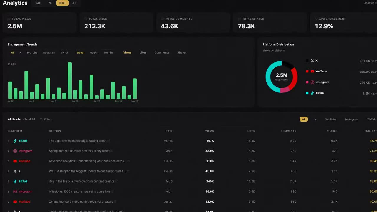 Lumethos analytics dashboard with posts, views, and platform distribution (demo data)